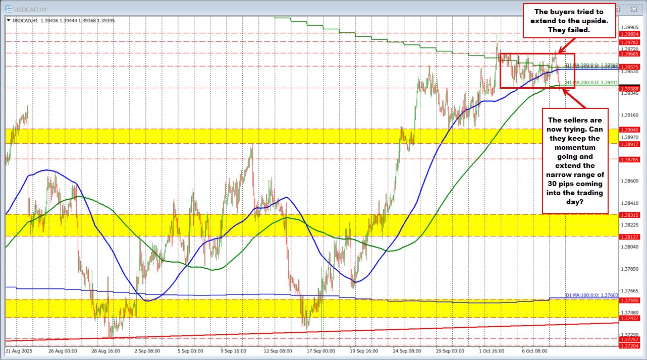 USDCAD technicals