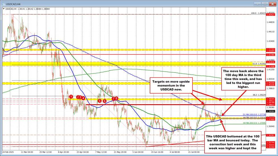USDCAD Technicals: The USDCAD based earlier in the day at the 100 bar MA | investingLive