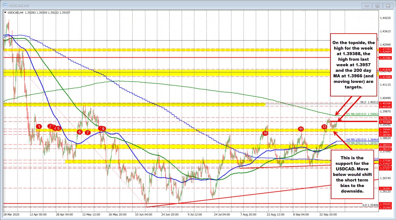 USDCAD technicals