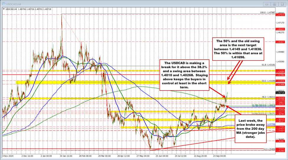 USDCAD buyers making a break for it.  New risk is defined. Can the buyers keep running | investingLive