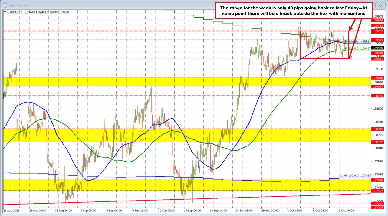 USDCAD technicals