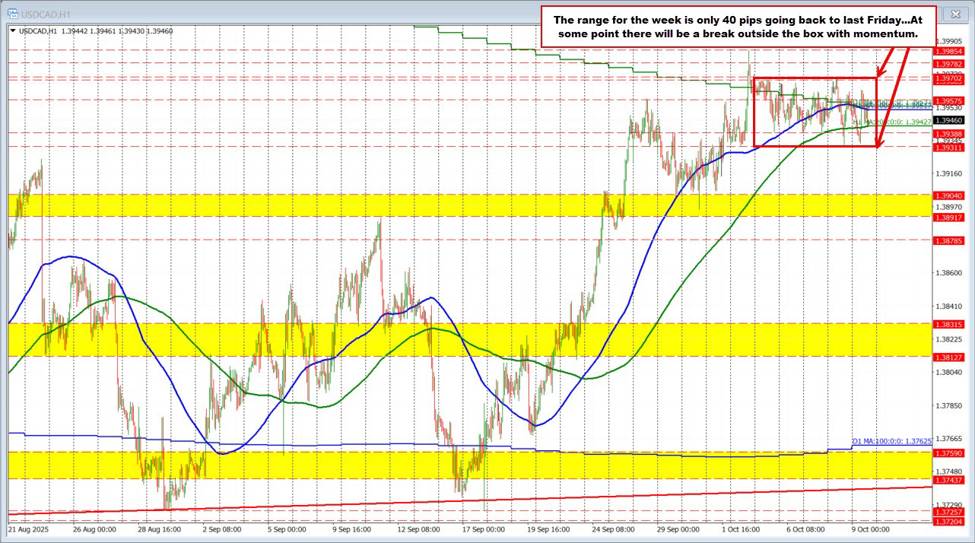 USDCAD technicals: The USDCAD remains in a very narrow trading range. Look for the break. | investingLive