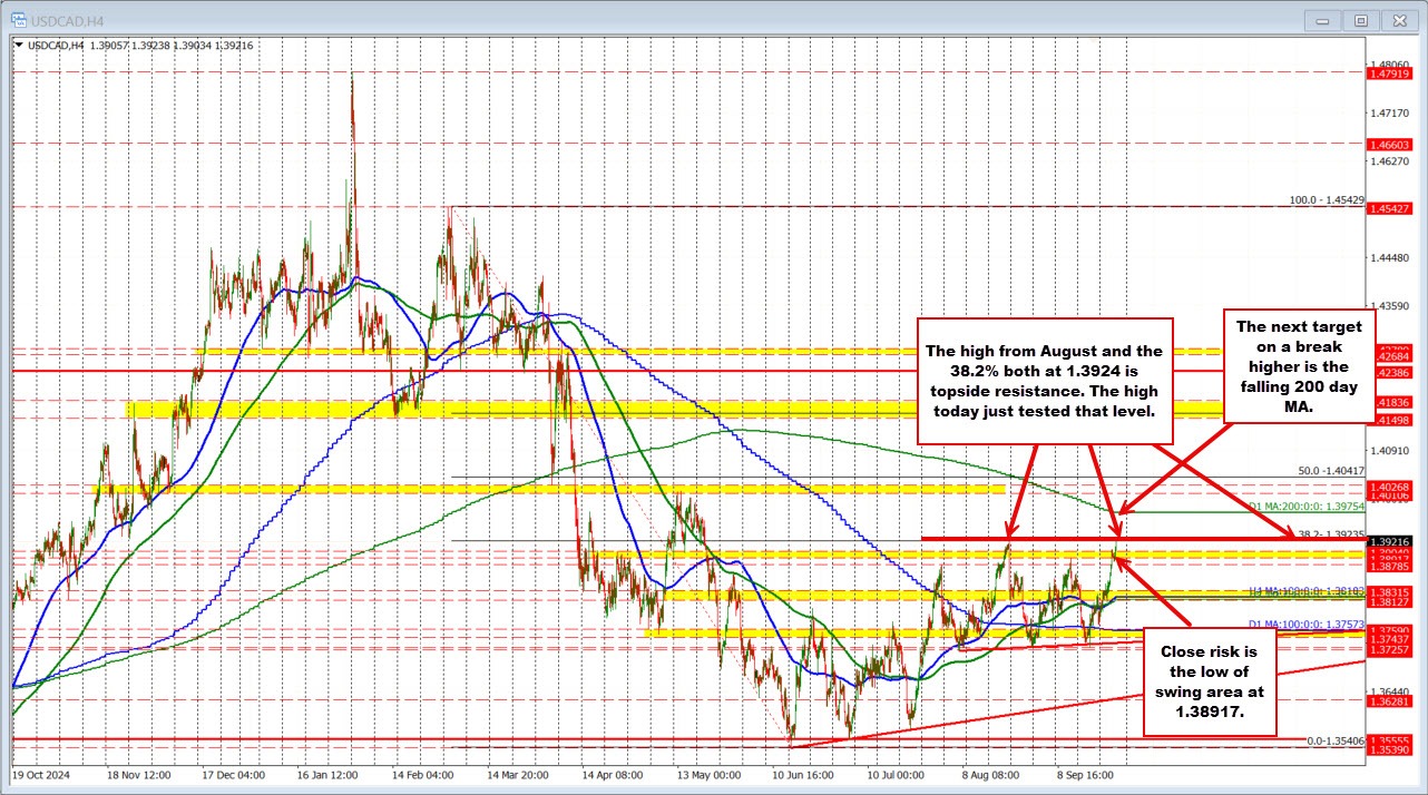USDCAD technicals