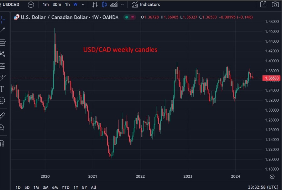 USDCAD weekly candles rbc forecast May 2024 2