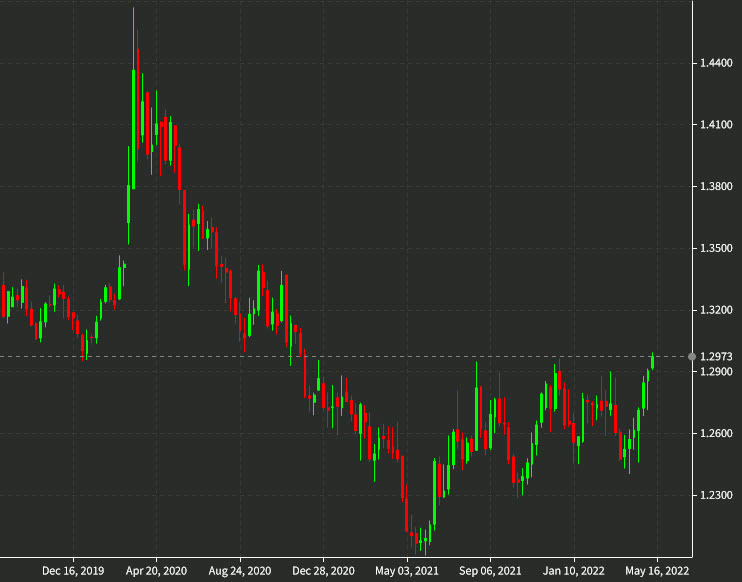 USDCAD weekly chart May 2022