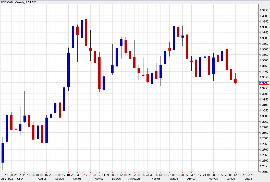 USDCAD weekly chart