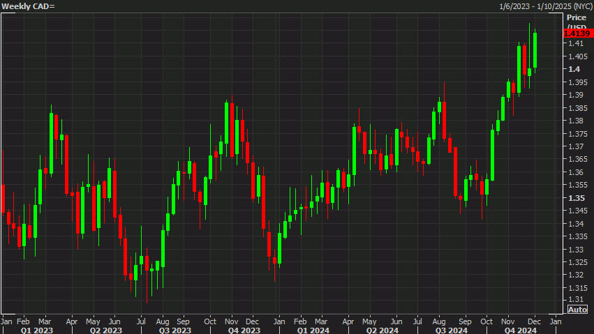 USDCAD weekly chart