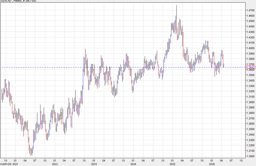 USDCAD weekly chart
