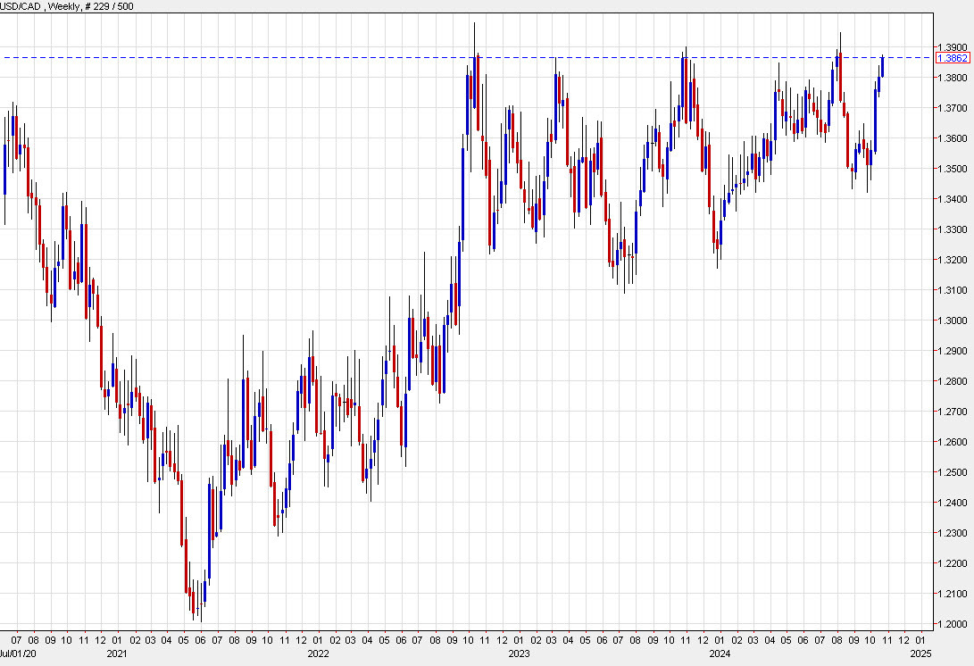 USDCAD weekly chart