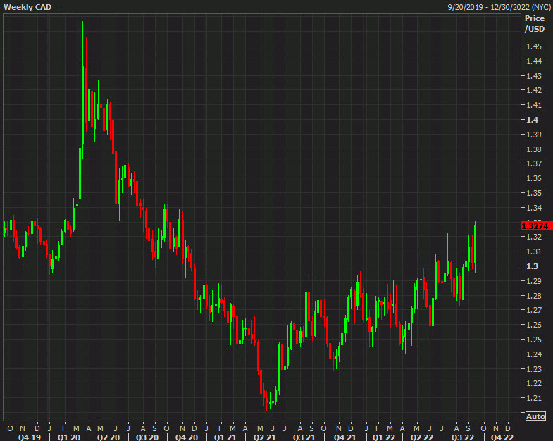 USDCAD weekly chart