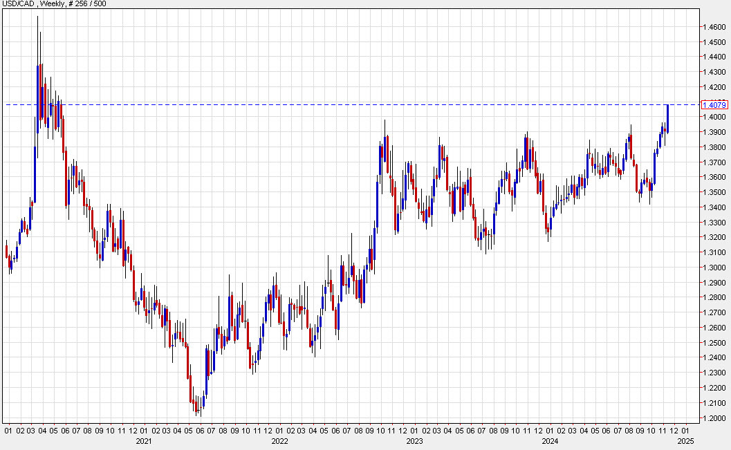 USDCAD weekly chart