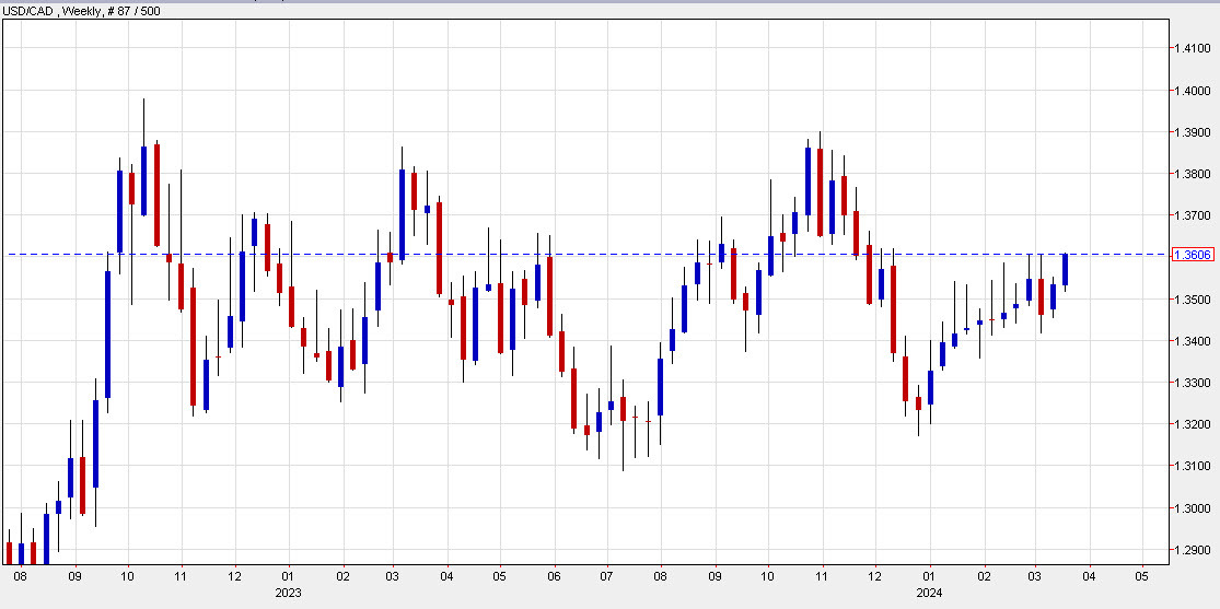 USDCAD weekly chart