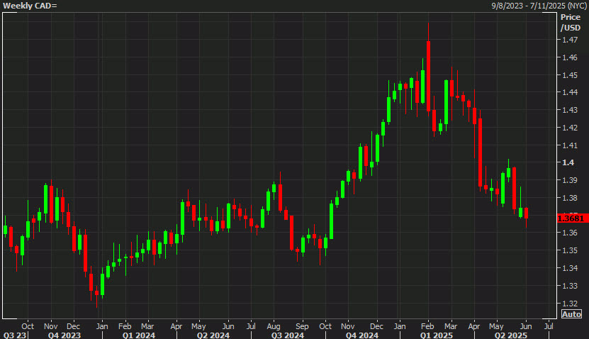 USDCAD weekly