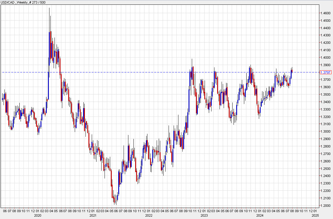 USDCAD weekly