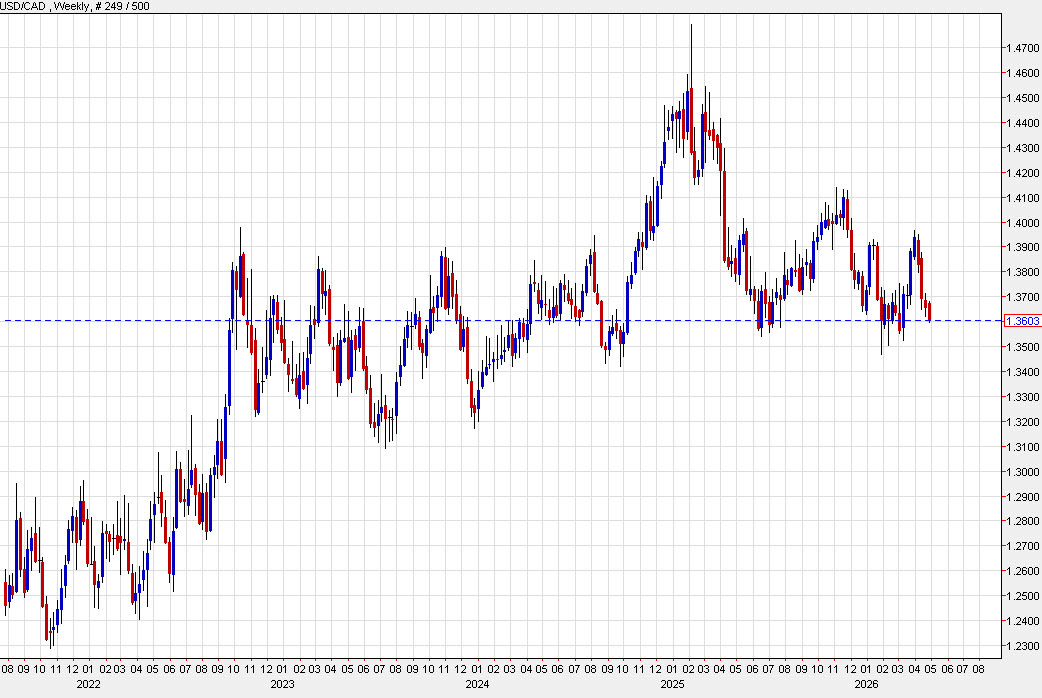 USDCAD weekly