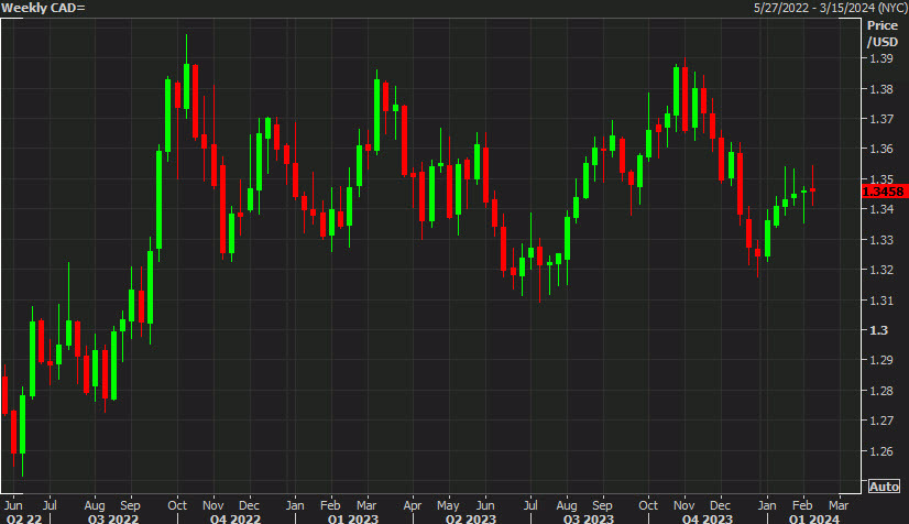 USDCAD weekly