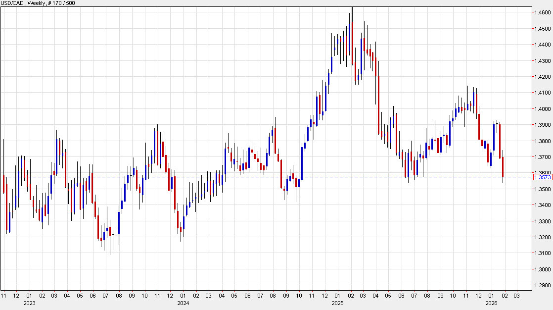 USDCAD weekly