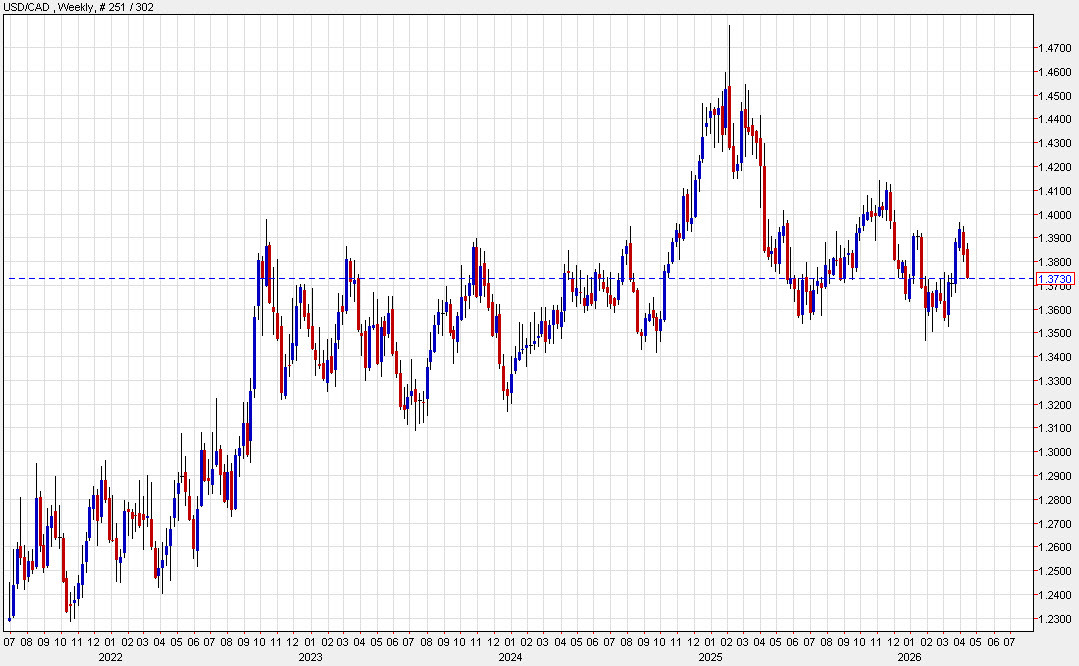USDCAD weekly