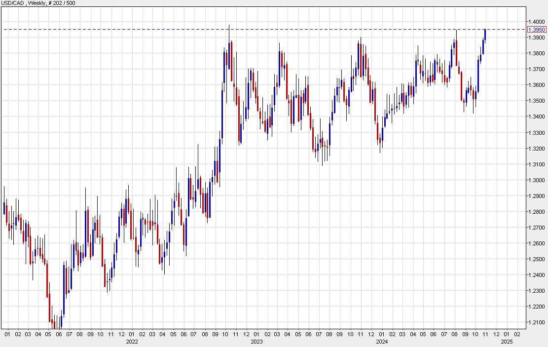 USDCAD weekly