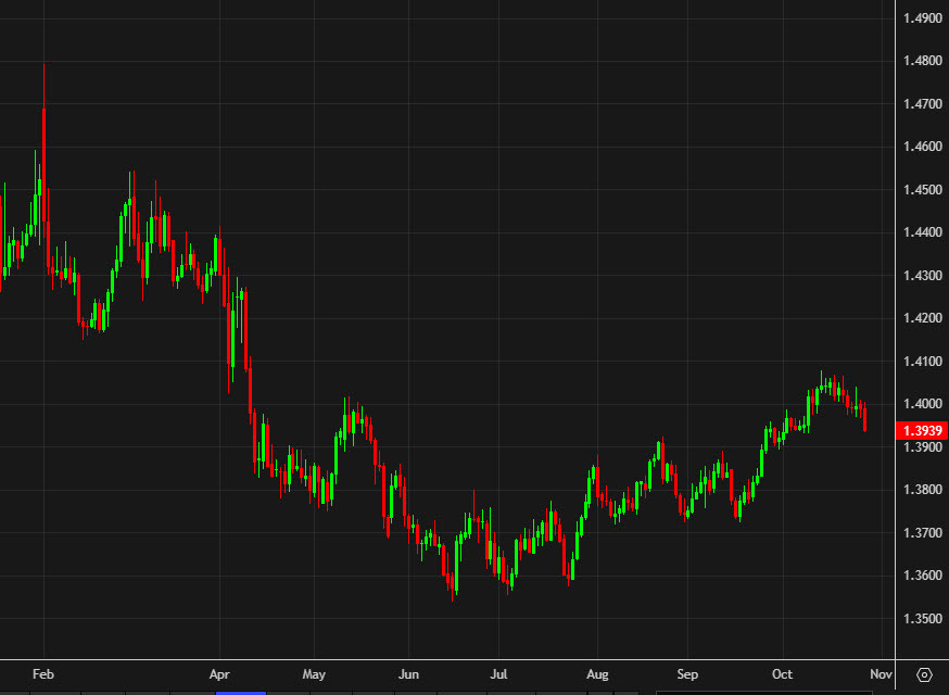 USDCAD year to date chart