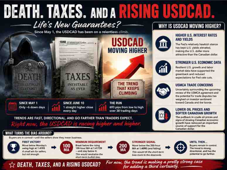 USDCAD