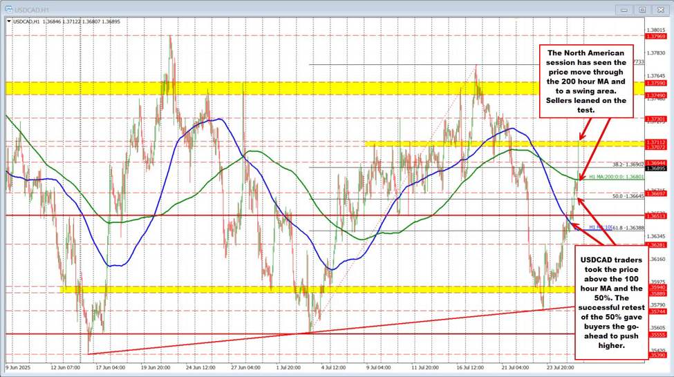 USDCAD spikes higher as Trump implies it will be a 