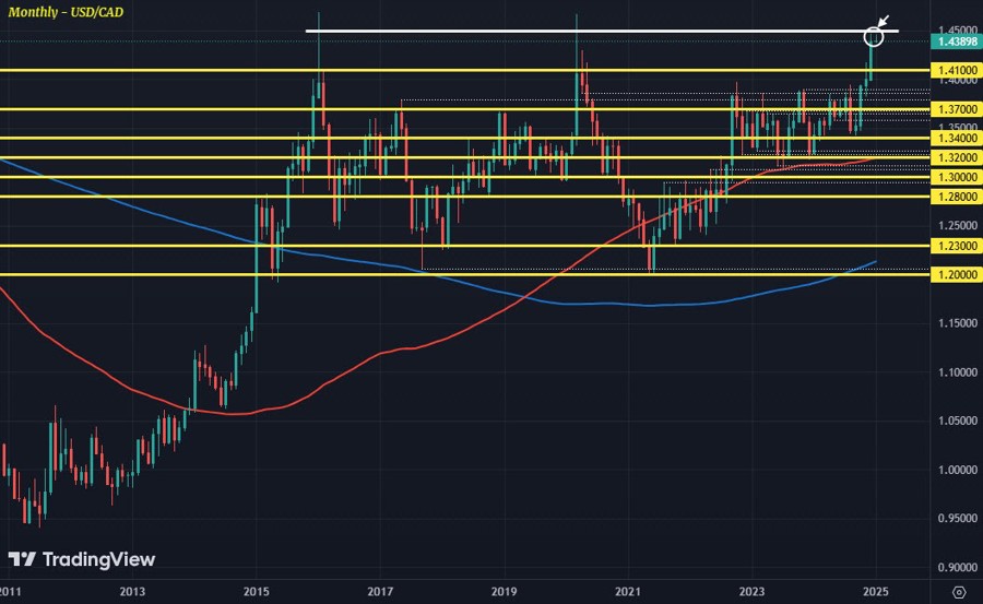 USDCAD