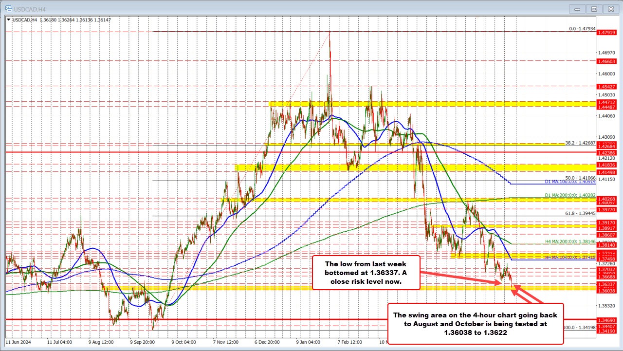 USDCAD