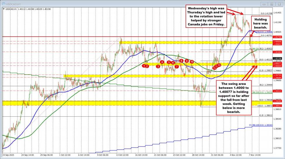 USDCAD Technicals: The USDCAD continues the move to the downside  and tests 1.4000 support | investingLive