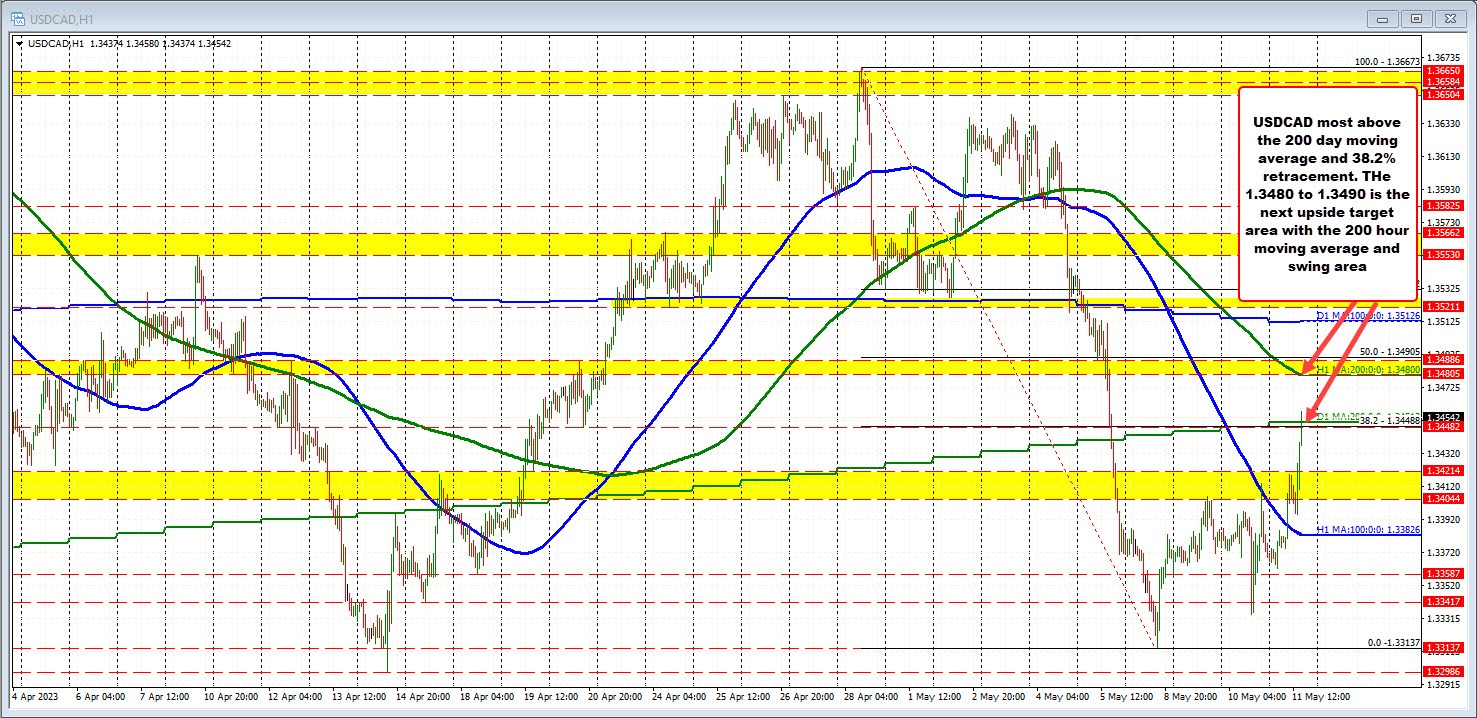 USDCAD