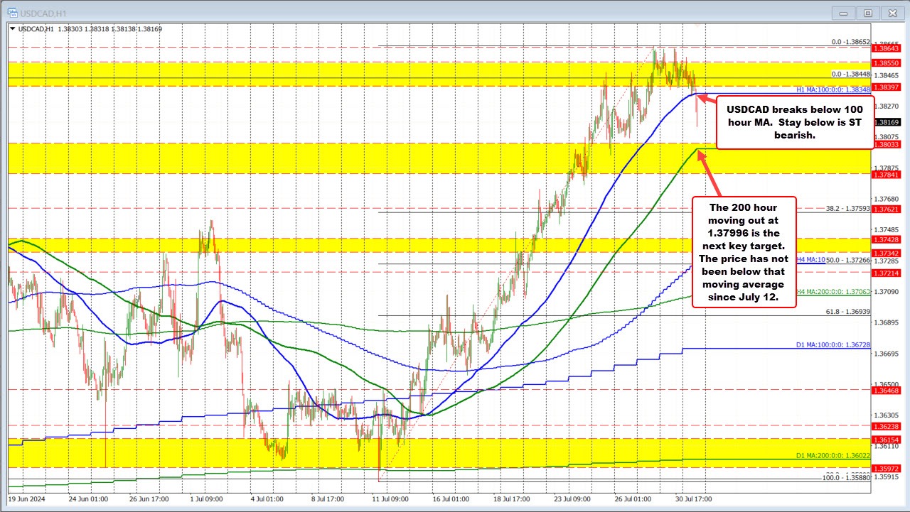 USDCAD