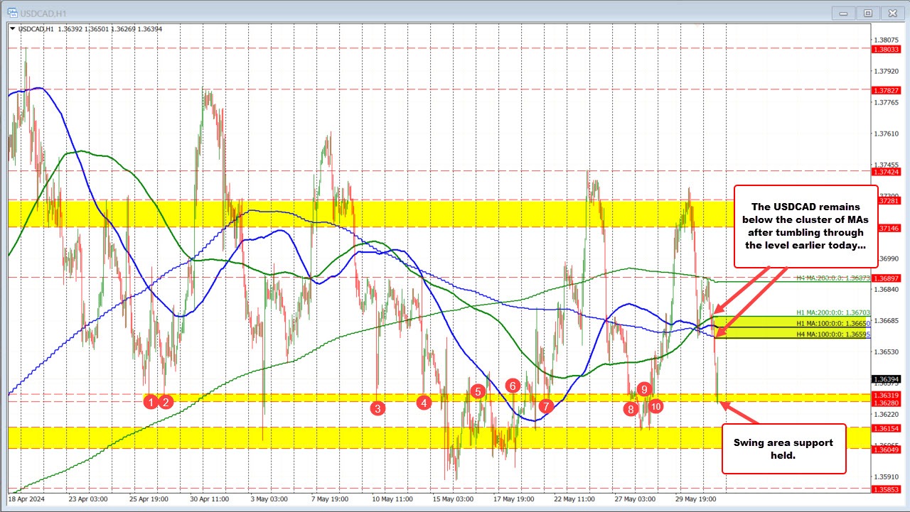 USDCAD