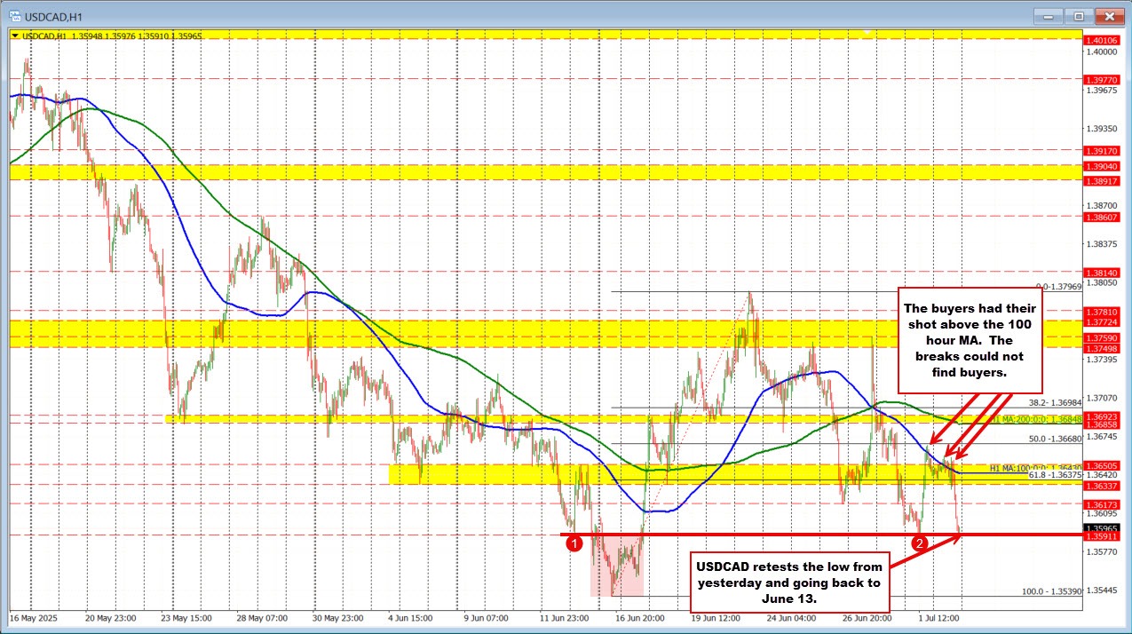 USDCAD