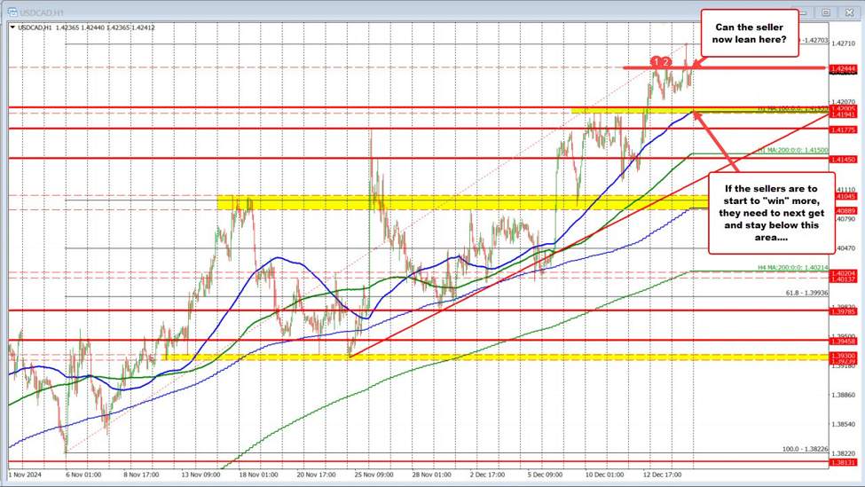 The USDCAD briefly trades above April 2020 high at 1.4264 but reverses