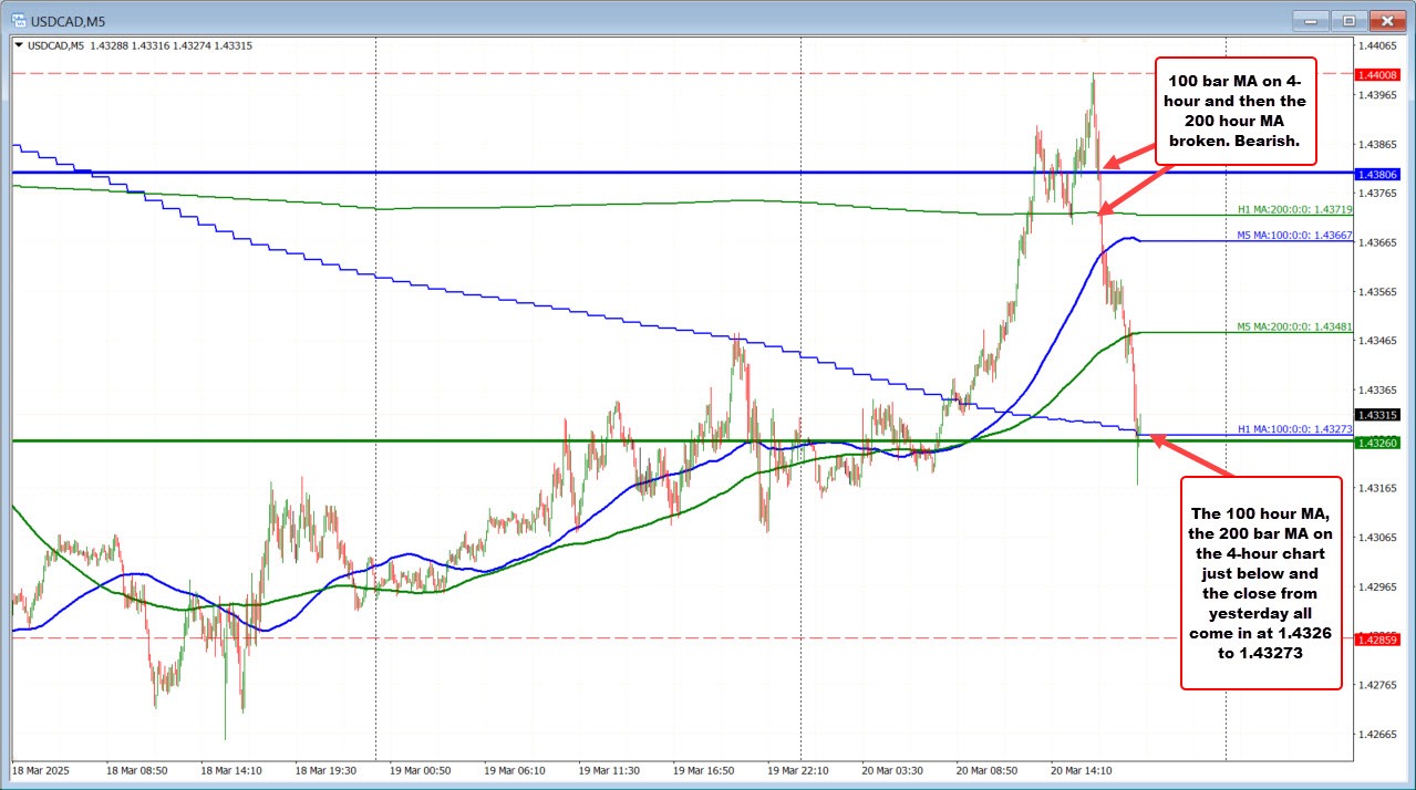 USDCAD