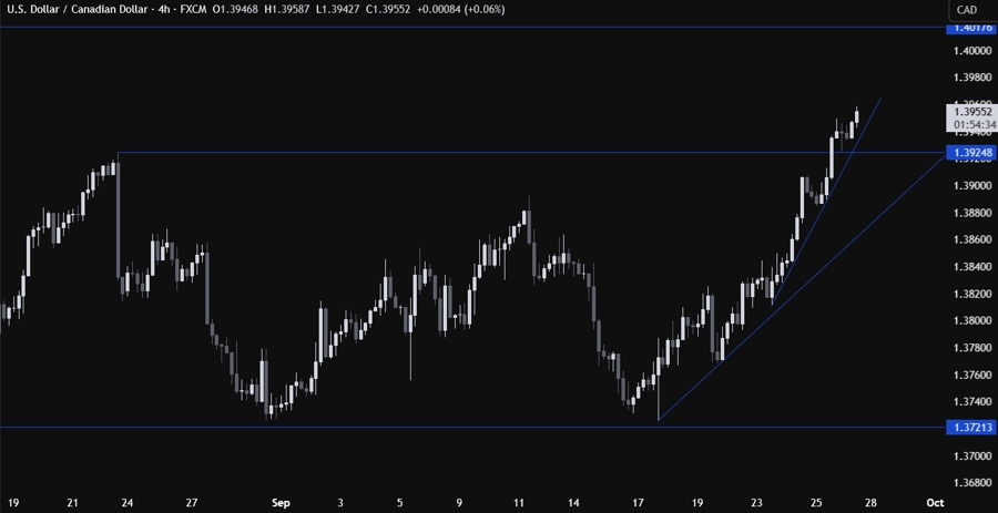 USDCAD