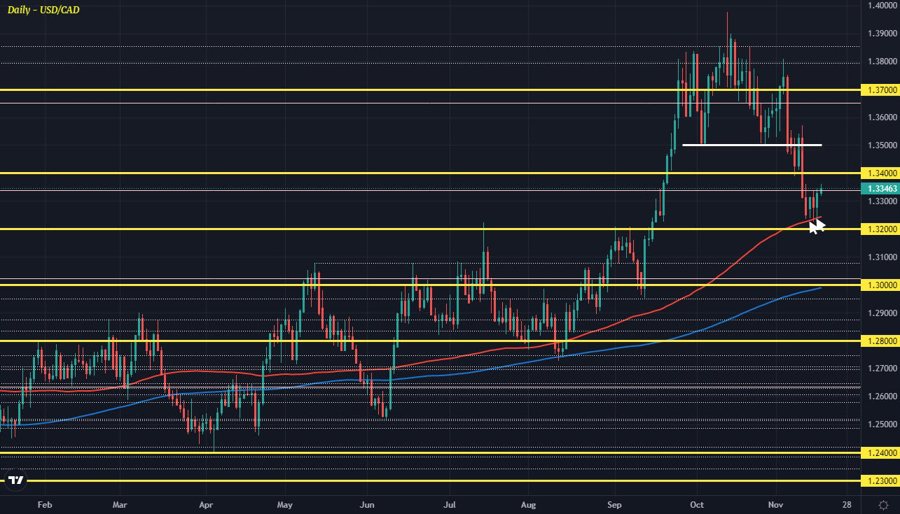 USDCAD