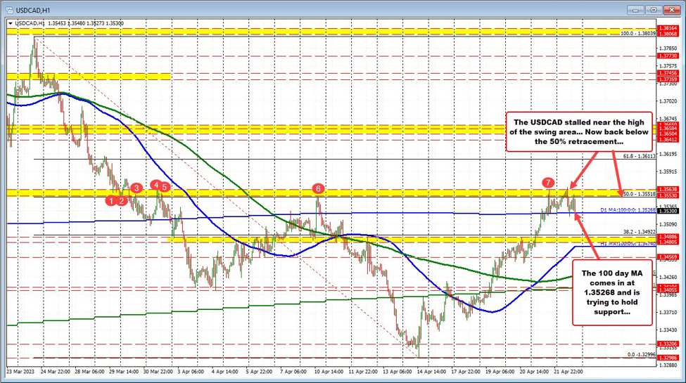 USDCAD experiences uncertainty as the trend higher from last week is