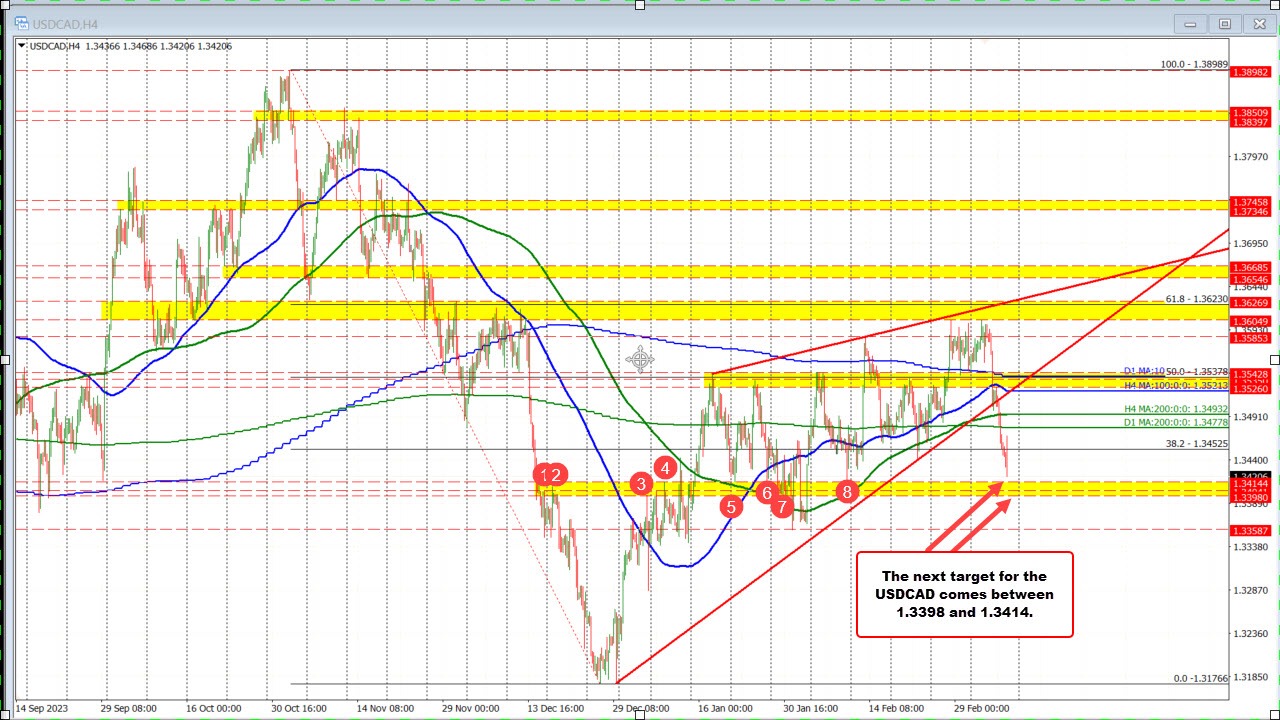 USDCAD