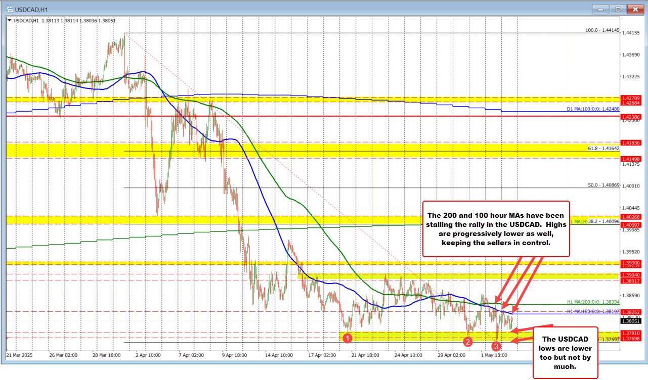 USDCAD