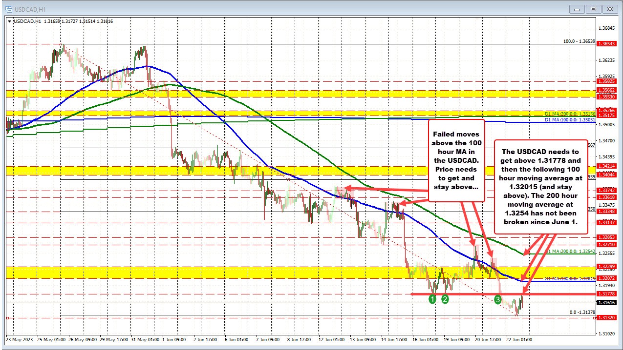 USDCAD