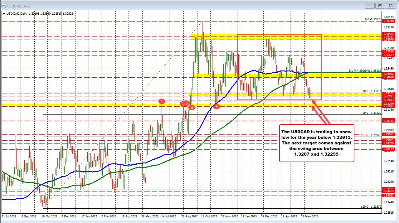 USDCAD