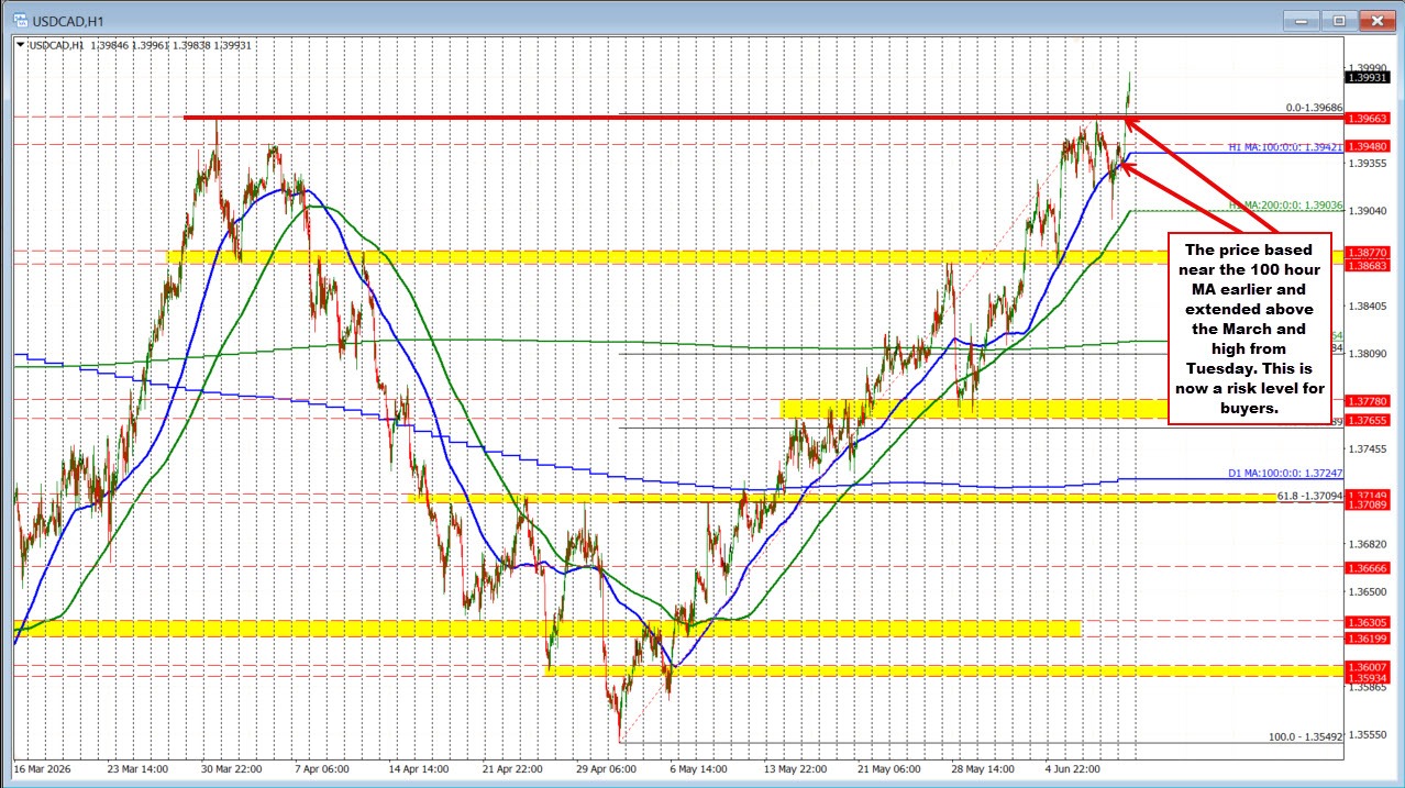 USDCAD