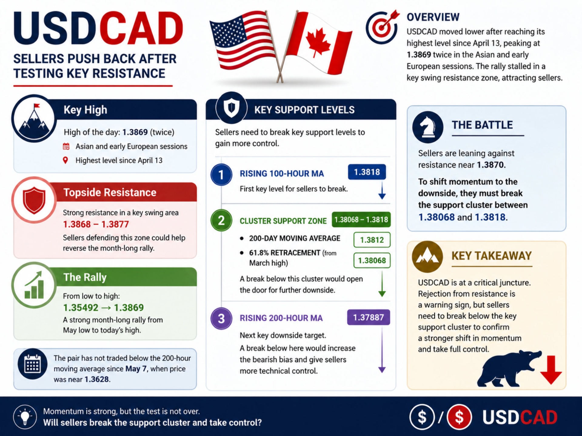 USDCAD