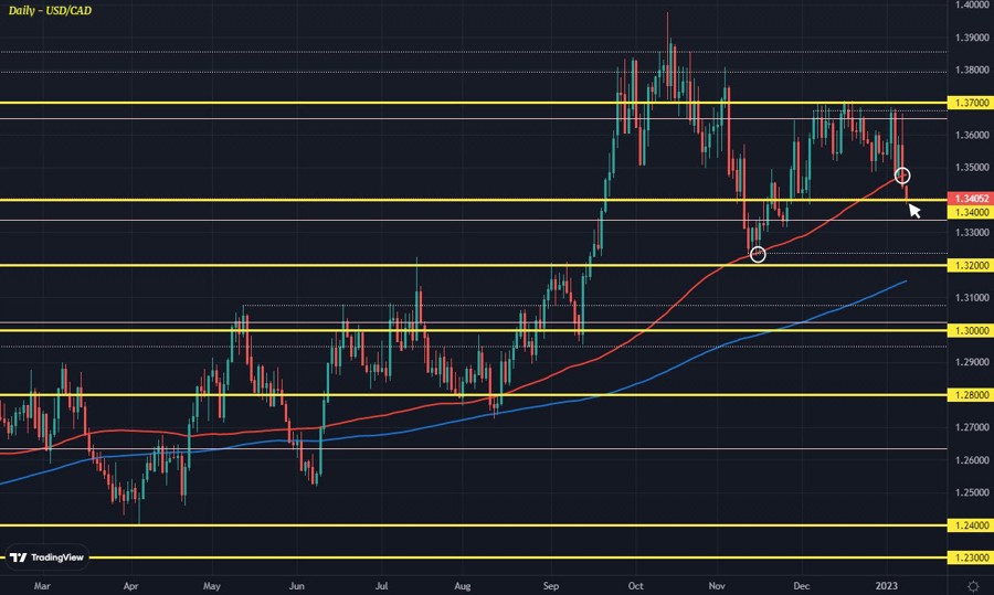 USDCAD