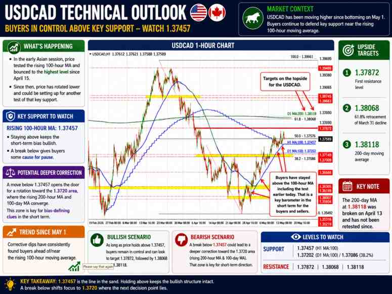 USDCAD
