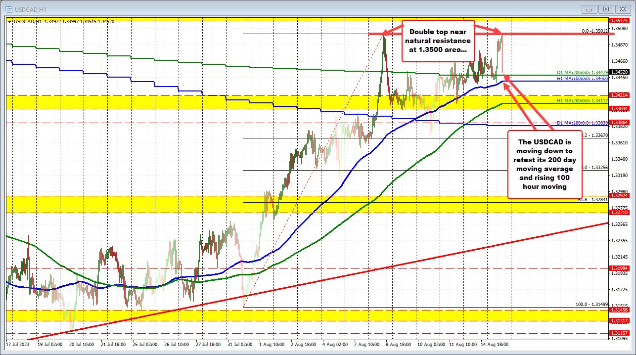 USDCAD