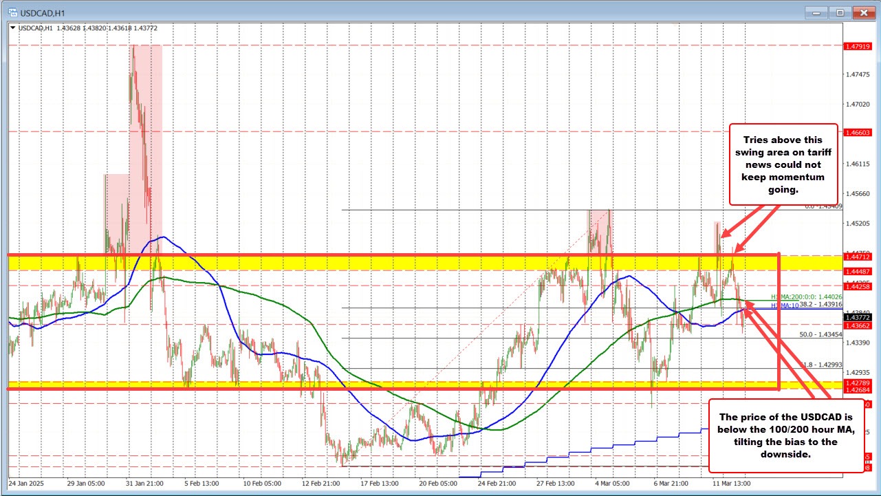 USDCAD