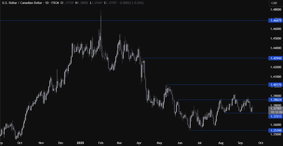USDCAD