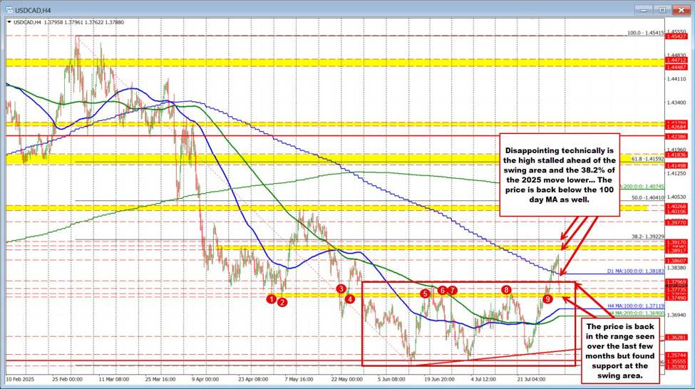 USDCAD dips on disappointing US jobs data, tariff concerns linger | investingLive